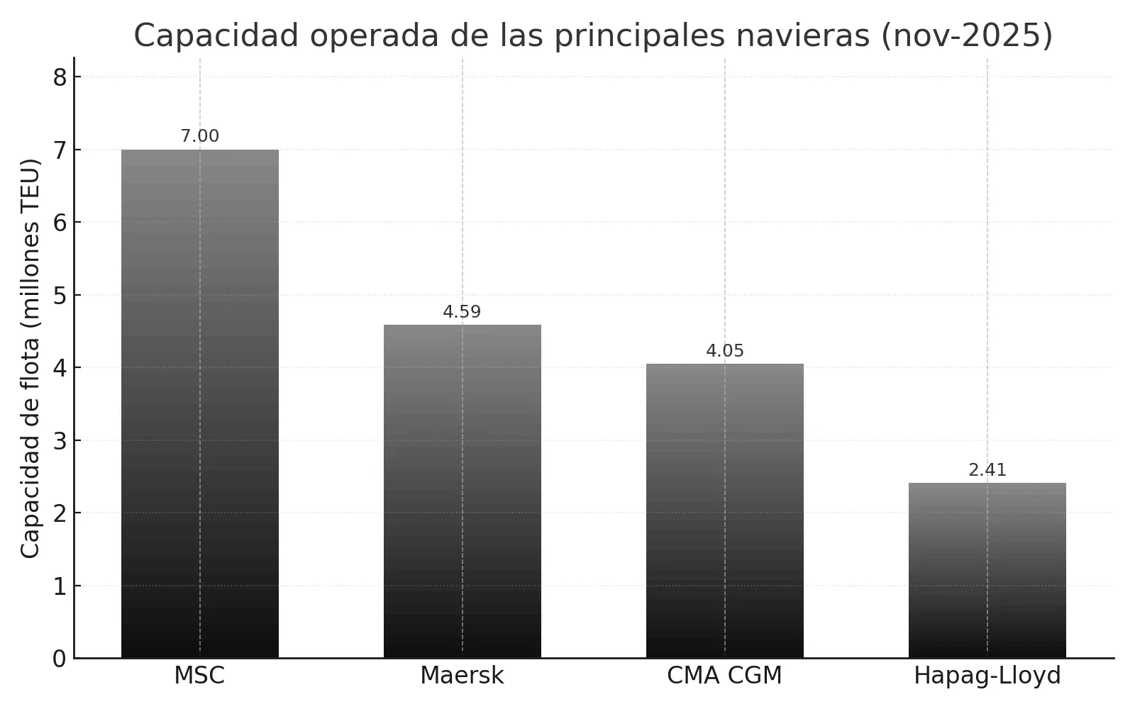 Gráfico de barras: MSC 7,00; Maersk 4,59; CMA CGM 4,05; Hapag-Lloyd 2,41 (millones de TEU)